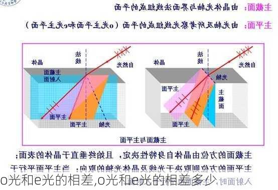 o光和e光的相差,o光和e光的相差多少