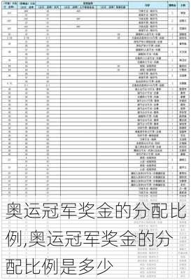 奥运冠军奖金的分配比例,奥运冠军奖金的分配比例是多少