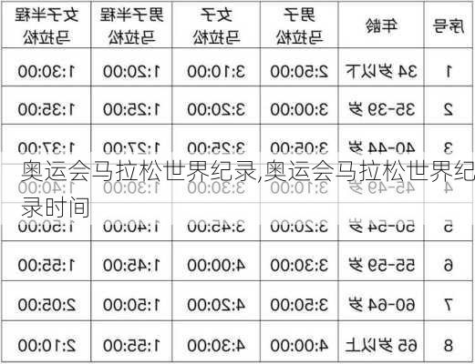 奥运会马拉松世界纪录,奥运会马拉松世界纪录时间