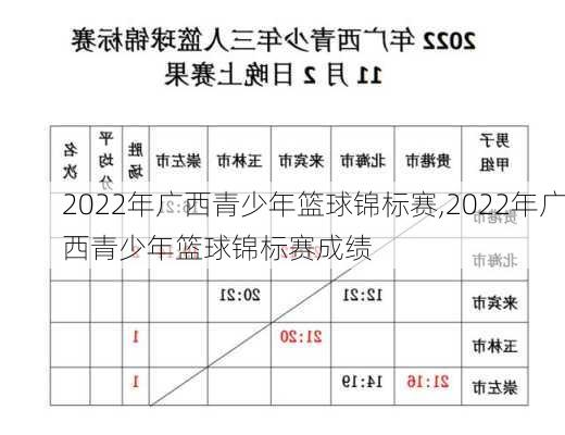 2022年广西青少年篮球锦标赛,2022年广西青少年篮球锦标赛成绩