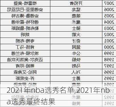 2021年nba选秀名单,2021年nba选秀最终结果