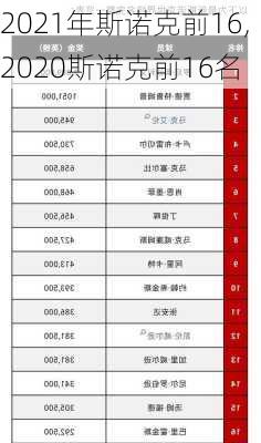 2021年斯诺克前16,2020斯诺克前16名