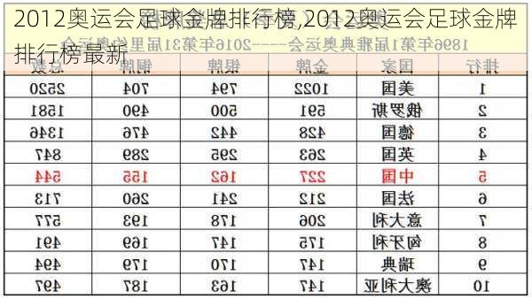 2012奥运会足球金牌排行榜,2012奥运会足球金牌排行榜最新