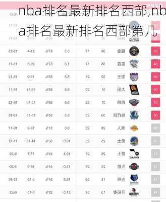 nba排名最新排名西部,nba排名最新排名西部第几