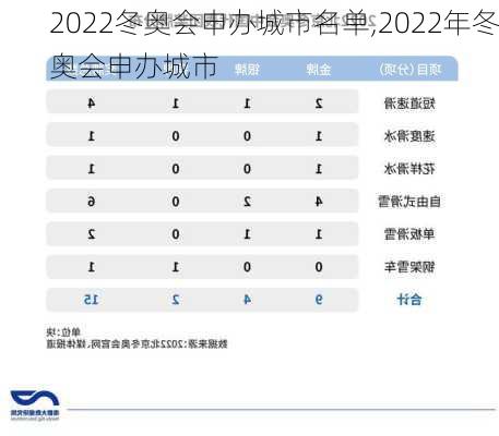 2022冬奥会申办城市名单,2022年冬奥会申办城市