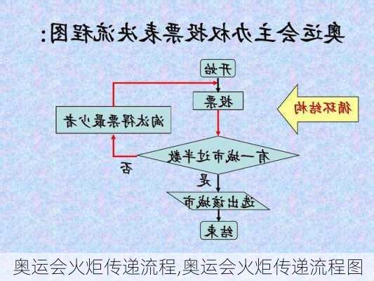 奥运会火炬传递流程,奥运会火炬传递流程图