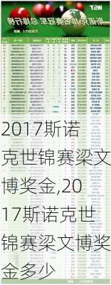 2017斯诺克世锦赛梁文博奖金,2017斯诺克世锦赛梁文博奖金多少