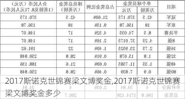 2017斯诺克世锦赛梁文博奖金,2017斯诺克世锦赛梁文博奖金多少