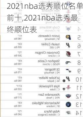 2021nba选秀顺位名单前十,2021nba选秀最终顺位表