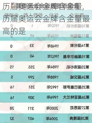 历届奥运会金牌含金量,历届奥运会金牌含金量最高的是