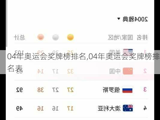 04年奥运会奖牌榜排名,04年奥运会奖牌榜排名表