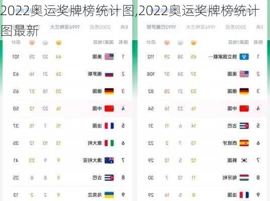 2022奥运奖牌榜统计图,2022奥运奖牌榜统计图最新