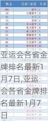 亚运会各省金牌排名最新1月7日,亚运会各省金牌排名最新1月7日