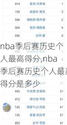 nba季后赛历史个人最高得分,nba季后赛历史个人最高得分是多少