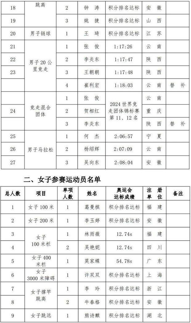 奥运会代表团出场名单,奥运会代表团出场名单公布