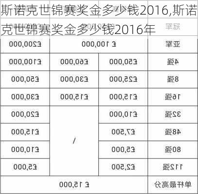 斯诺克世锦赛奖金多少钱2016,斯诺克世锦赛奖金多少钱2016年