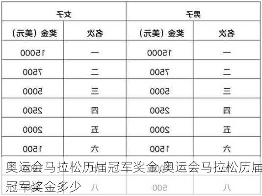 奥运会马拉松历届冠军奖金,奥运会马拉松历届冠军奖金多少