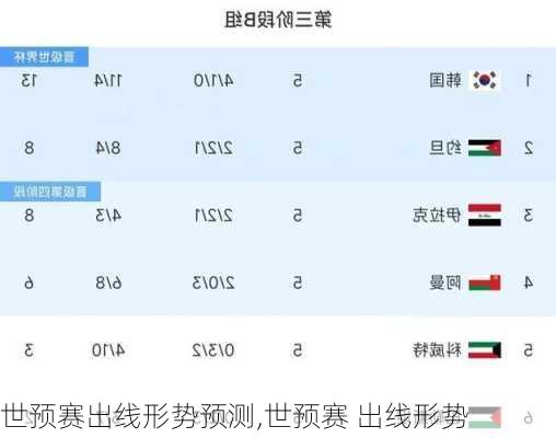 世预赛出线形势预测,世预赛 出线形势