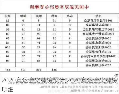 2020奥运会奖牌榜预计,2020奥运会奖牌榜明细