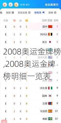 2008奥运金牌榜,2008奥运金牌榜明细一览表