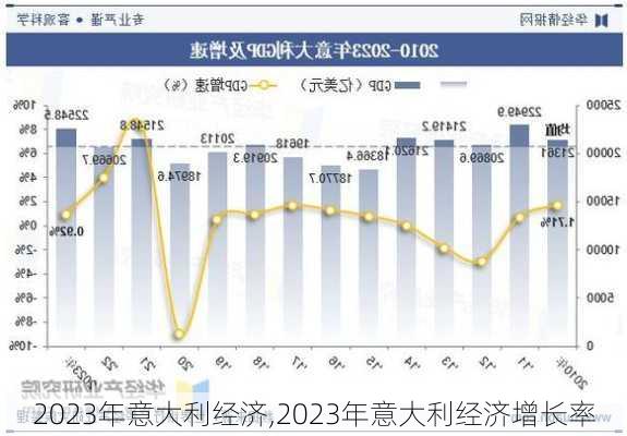 2023年意大利经济,2023年意大利经济增长率